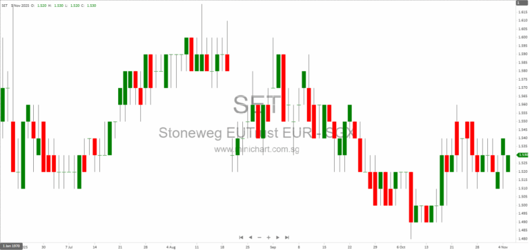 Stoneweg Europe Stapled Trust 3Q 2025 Business Update: Portfolio Growth, Logistics Pivot, Data Centre Investments, and Financial Highlights