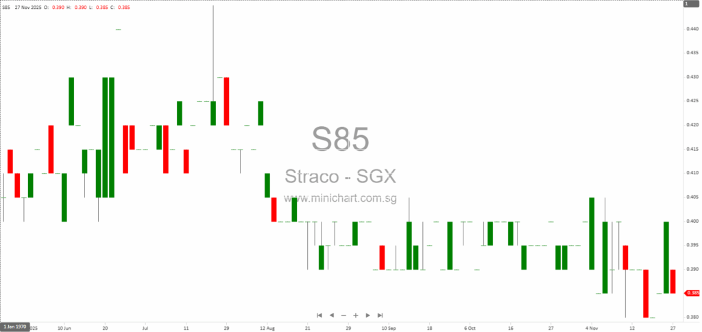 Straco Corporation Reports Lower Revenue and Profit for 3Q2025 but Remains Optimistic About Tourism Recovery