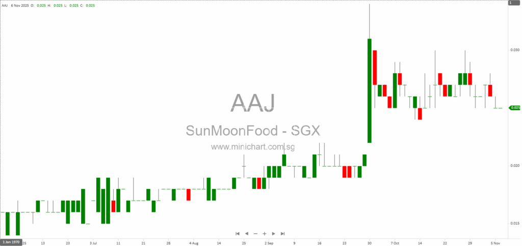 SunMoon Food Company Limited 1H 2025/26 Unaudited Financial Results: Return to Profit, No Dividend Declared