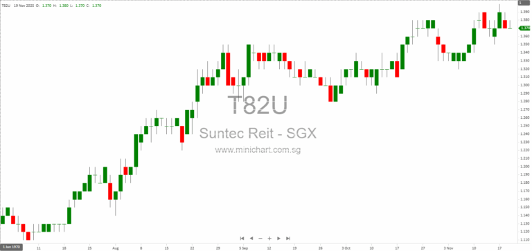 Suntec REIT 3Q 2025 Business Update: Financial Performance, Portfolio Highlights & ESG Progress