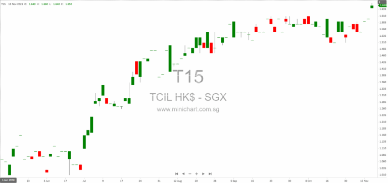 Tan Chong International Announces Zero Co., Ltd. Q3 2025 Unaudited Financial Results and Dividend Forecast