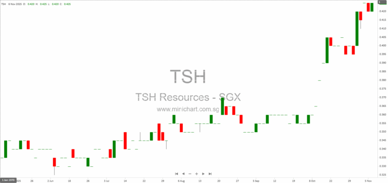 TSH Resources Berhad Announces Voluntary Winding-Up and Dissolution of CocoaHouse Industries Sdn. Bhd. 1