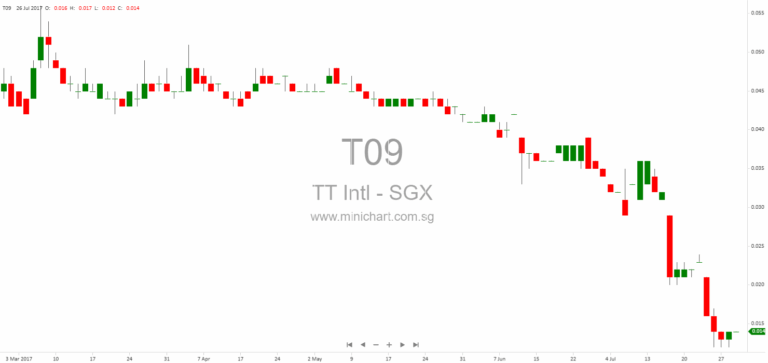 TT International Receives Statutory Demand from OCBC and Faces Potential Winding-Up Action – 2025 Update