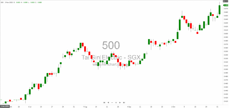 Tai Sin Electric Completes Acquisition of BayWa r.e. Solar Systems in Thailand and Philippines for S$14.8 Million 12