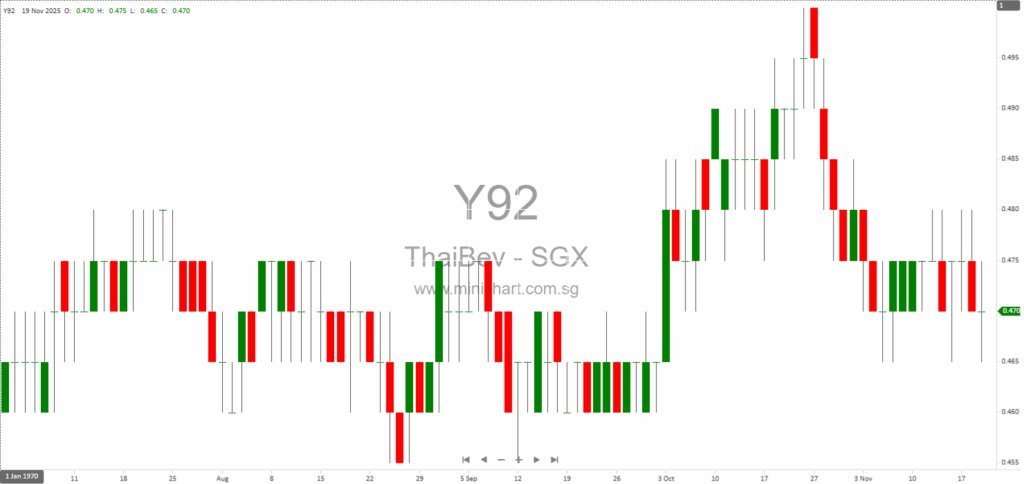 ThaiBev FY 2025 Financial Results Conference Call Details & Schedule (No Dividend Details Announced)