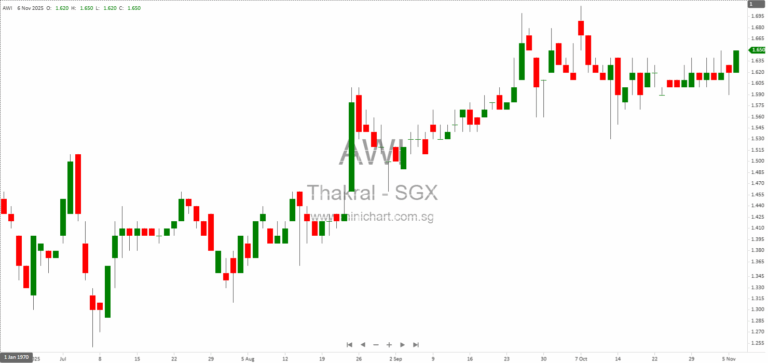 Thakral Corporation Reports S$19.5 Million Profit in 3Q2025 Driven by Lifestyle Segment Growth and Investment Gains 1