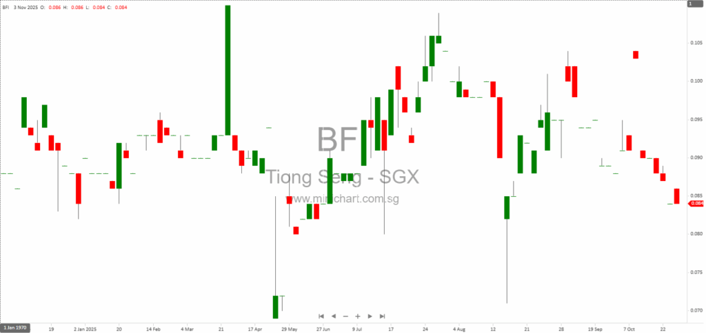 Tiong Seng Holdings Subsidiary Settles S$2.75 Million Legal Dispute with Former Managing Director and Family 1