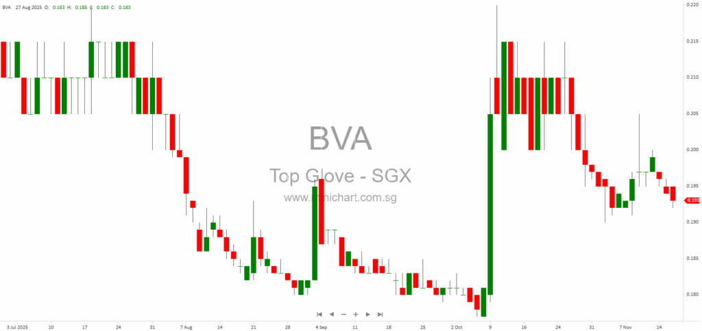 Top Glove Announces Conversion of Warrants to Ordinary Shares and Updated Share Capital Details (Nov 2025) 1