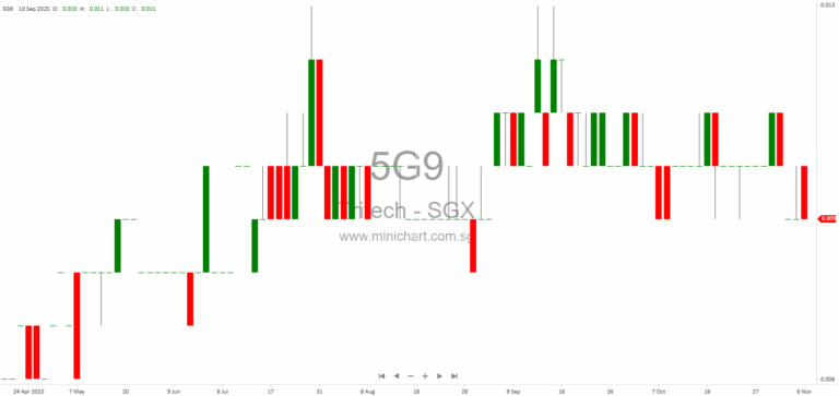 Tritech Group Receives SGX Approval for Placement of 135 Million New Shares at S$0.0105 Each 1