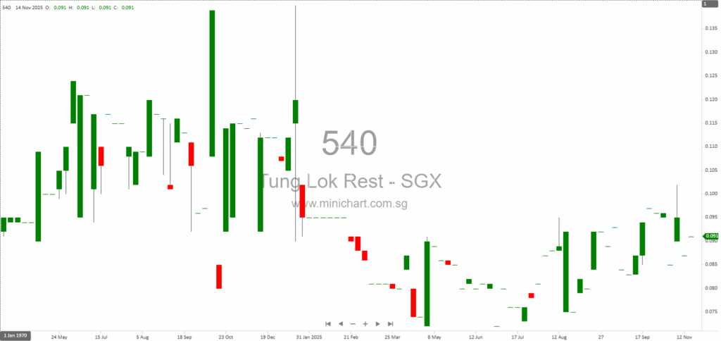 Tung Lok Restaurants (2000) Ltd HY2026 Interim Financial Results: Revenue Decline, No Dividend Declared