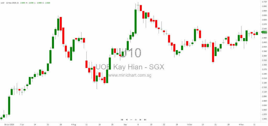 UOB-Kay Hian Holdings Announces Voluntary Delisting of Thai Subsidiary from SET with Tender Offer at THB 8.17 Per Share 1