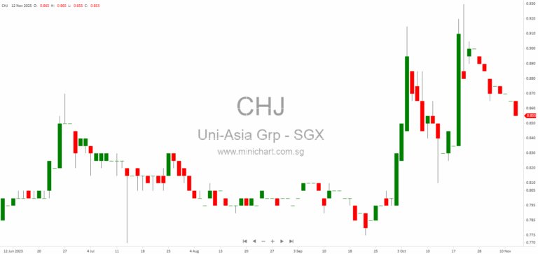 Update on M/V Glengyle Oil Spill Incident, Settlement Agreement, and Repair Plans – Uni-Asia Group Limited 1