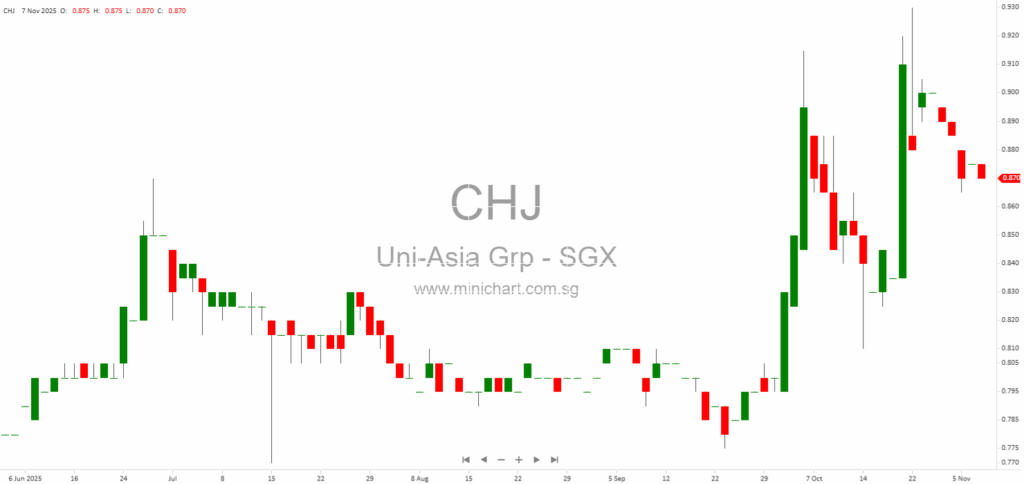 Uni-Asia Group’s Proposed Acquisition of M/V Trident Star Vessel for US$18.4 Million – Key Details, Rationale, and Shareholder Approval