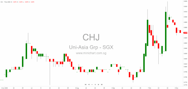 Uni-Asia Group’s Proposed Acquisition of M/V Trident Star Vessel for US$18.4 Million – Key Details, Rationale, and Shareholder Approval
