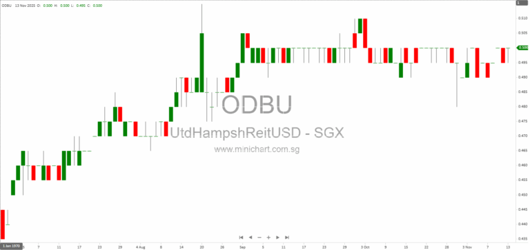 United Hampshire US REIT Reports 15.5% Increase in 3Q 2025 Distributable Income and Strong Portfolio Performance