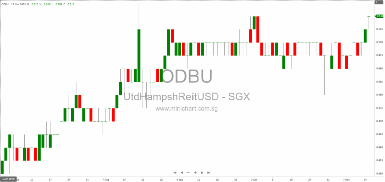 UHREIT 3Q 2025 Results: High Dividend Yield, U.S. Grocery & Self-Storage REIT Growth, Investment Highlights & Market Update