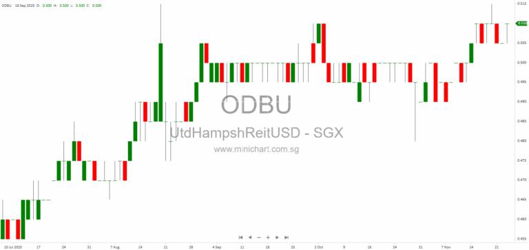 United Hampshire US REIT Extends and Increases Credit Facilities, Secures Loan Refinancing Until 2028