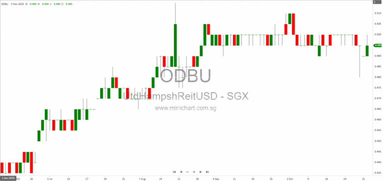 UHREIT 2025 Update – US Grocery-Anchored REIT Growth, Financials, Portfolio Optimization & Investment Merits Explained
