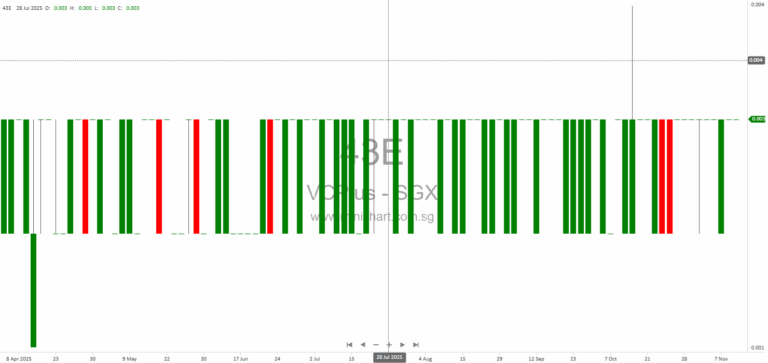 VCPlus Limited 3Q2025 Financial Results: No Dividend Declared Amid Revenue Decline and Strategic Business Updates
