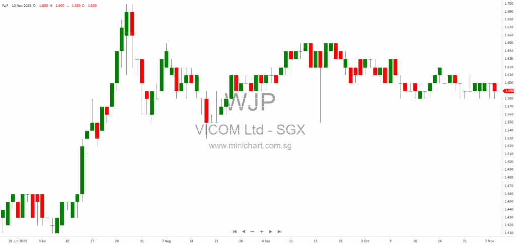 VICOM Ltd 3rd Quarter 2025 Business and Financial Update: Strong Revenue Growth Driven by OBU Project and Testing Demand