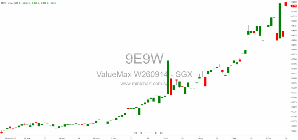 ValueMax Group Issues 560 New Shares Following Warrant Exercise at S$0.36 Each 1