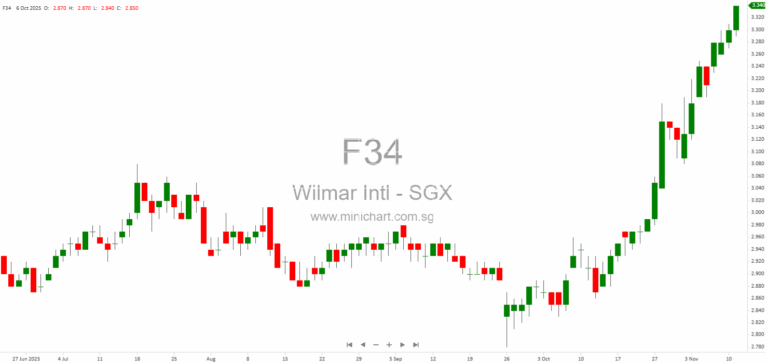 Wilmar International to Acquire 13% Stake in AWL Agri Business Limited for US$526.5 Million, Increasing Ownership to 56.94%