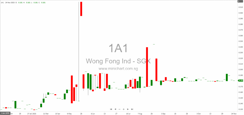Wong Fong Industries Announces Proposed Disposal of 16 Tuas Avenue 6 Property Following Purchaser’s Exercise of Option 1