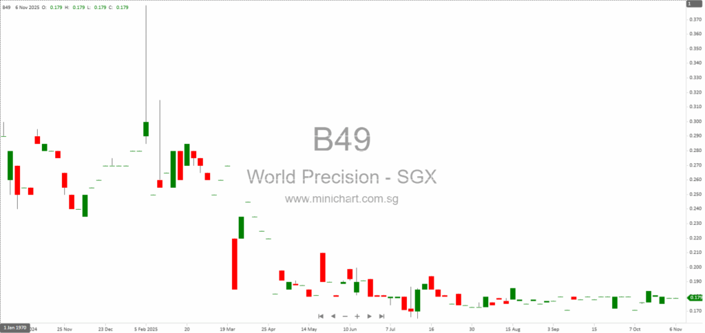 World Precision Machinery Issues Profit Warning for Q3 and Full Year 2025; No Dividend Details Announced 1
