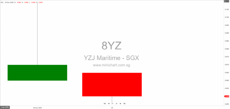 Yangzijiang Maritime Development Makes Strong SGX Debut with 11.7% Share Price Gain and S$2.34 Billion Market Cap