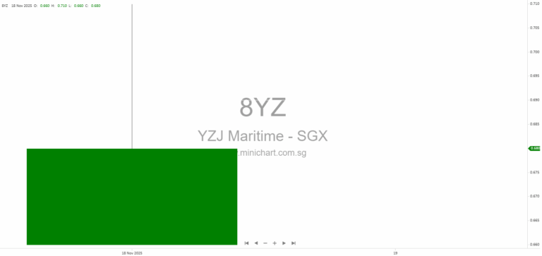 Yangzijiang Maritime Sells 4 Tankers for US$180M and Enters Joint Ventures to Build 8 New Vessels Ahead of SGX Listing