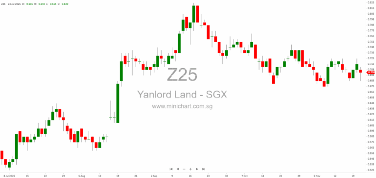 Yanlord Land Group Repurchases and Cancels US$32 Million of 5.125% Green Senior Notes Due 2026, Reducing Outstanding Amount to US$312.94 Million 1
