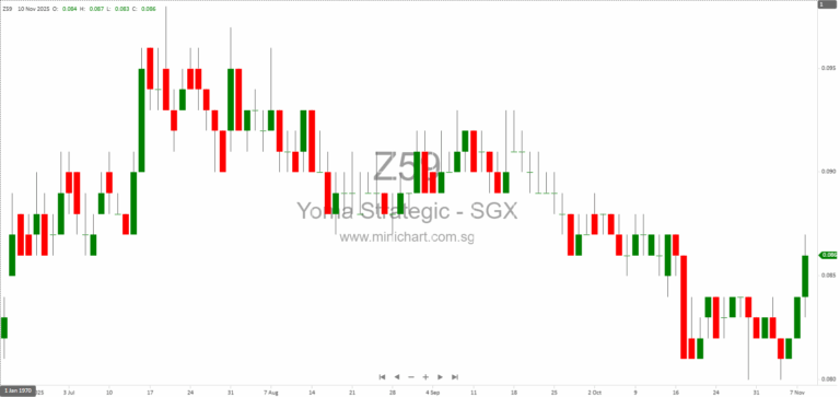 Yoma Strategic Holdings 6M 2025 Interim Financial Results: Revenue Growth, No Dividend Declared