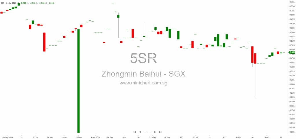 Zhongmin Baihui Retail Group Addresses SGX-ST Queries on FY2025 Annual Report Discrepancies and Internal Controls Compliance