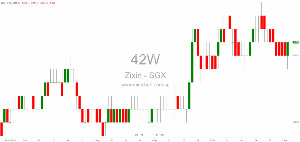 Zixin Group Receives SGX Approval for Listing of New Shares Under 2025 Employee Share Option Scheme