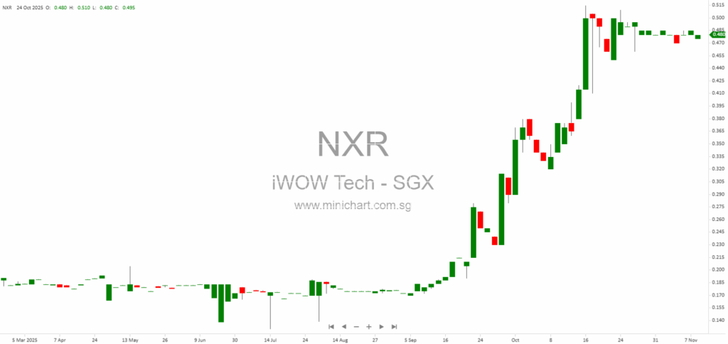 iWOW Technology Limited 1H2026 Financial Results: 12% Revenue Growth, No Interim Dividend Declared