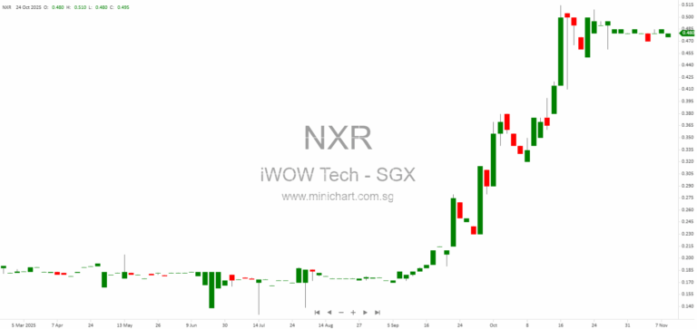 iWOW Technology Limited 1H2026 Financial Results: 12% Revenue Growth, No Interim Dividend Declared
