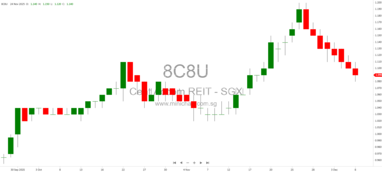 Centurion Accommodation REIT Receives Approval for Expanded Bed Capacity at Westlite Toh Guan Until 2028