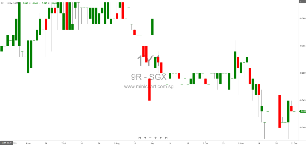 9R Limited Announces New Red Box Outlet in Melaka and Secures RM6 Million Bank Loan for Expansion 1