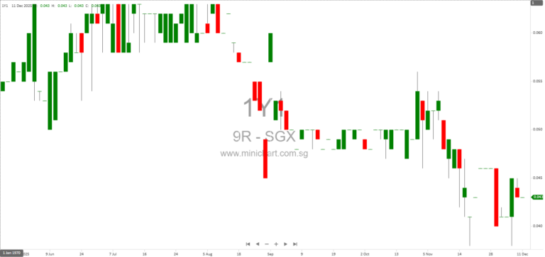 9R Limited Announces New Red Box Outlet in Melaka and Secures RM6 Million Bank Loan for Expansion 1