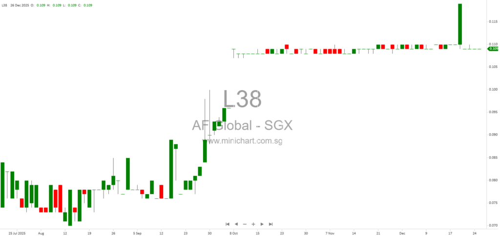 AF Global Limited Updates on Xuzhou Investment Liquidation and Potential Write-Downs After Failed Auctions