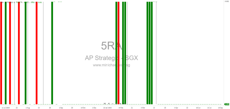Asia-Pacific Strategic Investments Announces Proposed Disposal of 1% Equity Interest in Huzhou Dixi Gengdu Ecological Agriculture Development Co., Ltd