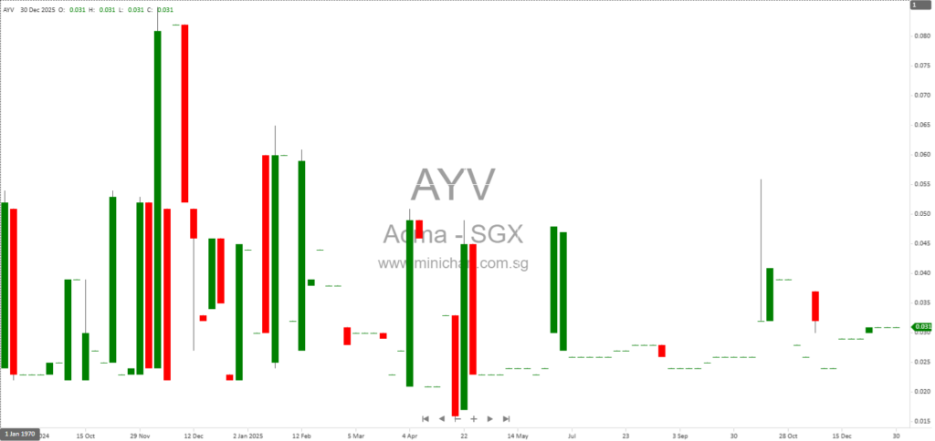Proposed Placement of 8.48 Million New Shares by ACMA Ltd to Raise S$339,128 for Working Capital Purposes 1