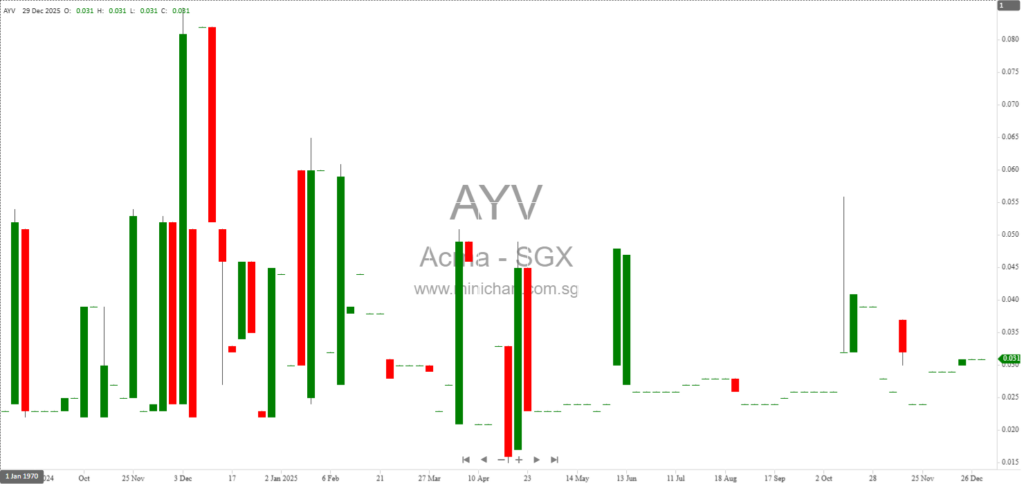 ACMA Ltd. Announces Proposed Placement of 8.48 Million New Shares to Private Investors for S$339,128 to Strengthen Working Capital