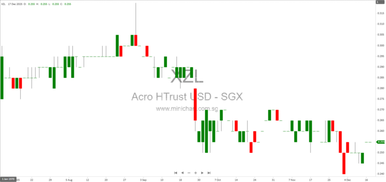 Acrophyte Hospitality Trust Announces Proposed Sale of Hyatt Place Memphis Primacy Parkway for US$7.75 Million – Rationale, Financial Impact, and Portfolio Strategy Explained
