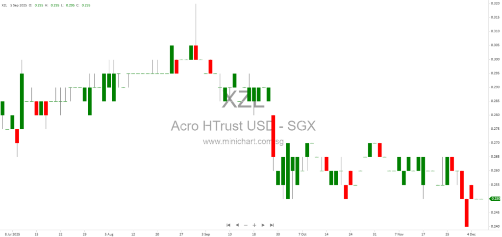 Acrophyte Hospitality Trust Announces US$10 Million Sale of Hyatt Place Detroit Livonia to Strengthen Portfolio and Financial Position