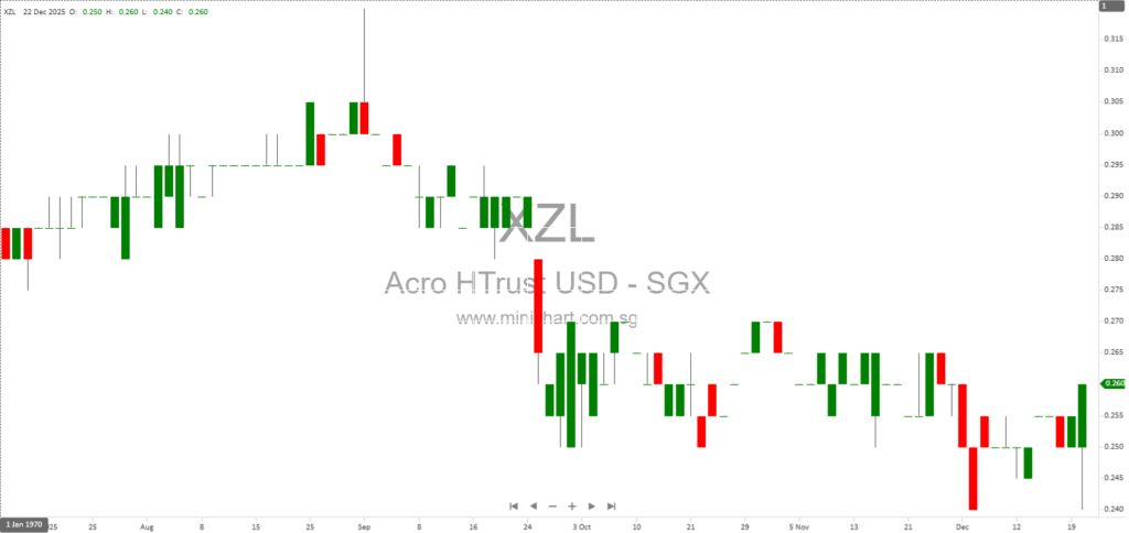 Acrophyte Hospitality Trust Strategic Review Update and Sponsor Information – Latest Announcements for Stapled Securityholders