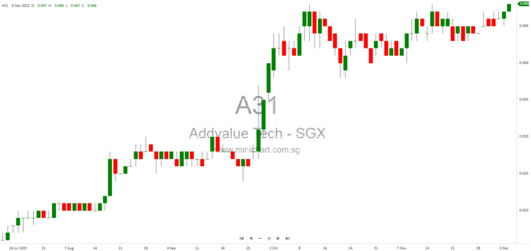 Addvalue Secures US$4.8 Million Defence Order for Advanced Digital Radio, Boosts Growth Prospects 1