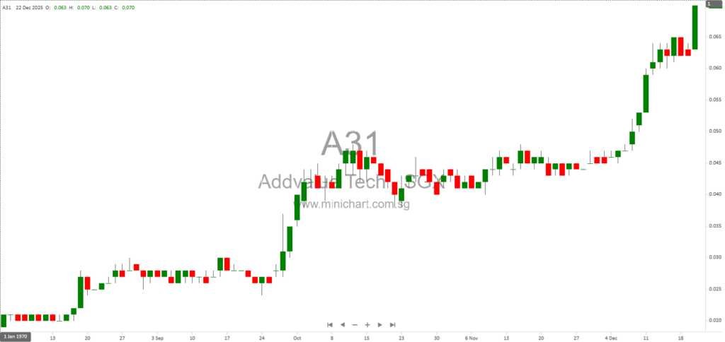 Addvalue Technologies Issues 48.5 Million New Shares from Convertible Loan Notes and Warrants Exercise in 2025