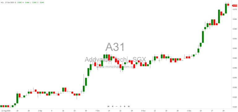 Addvalue Technologies Issues 58 Million New Shares from Convertible Loan Notes and Warrants Exercise – Details and Impact