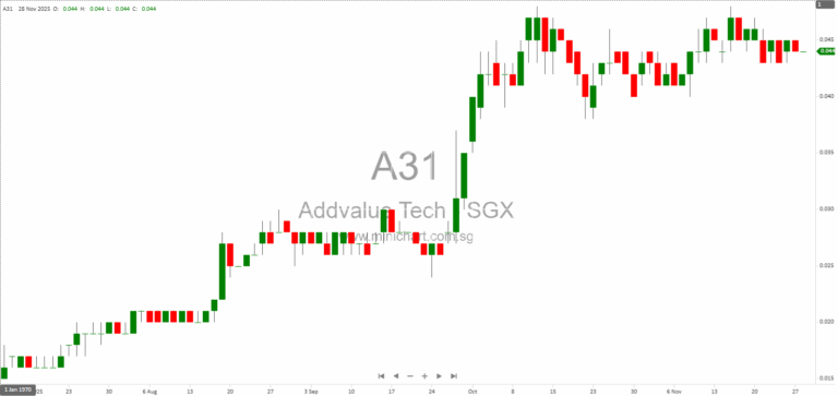 Addvalue Technologies Secures US$2.8M in Space Orders, Boosting Revenue and Order Book to US$19.2M 1